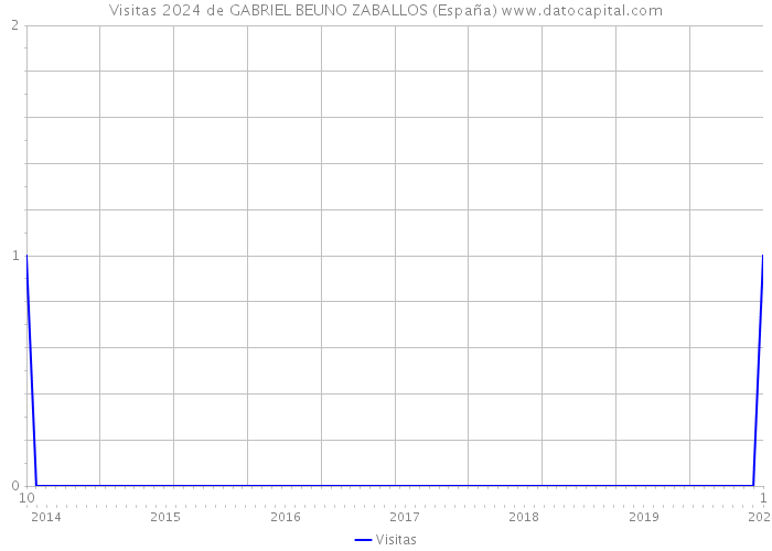 Visitas 2024 de GABRIEL BEUNO ZABALLOS (España) 