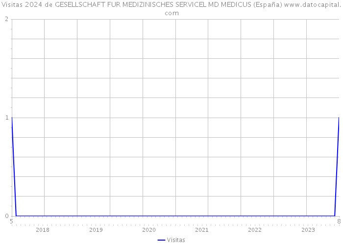 Visitas 2024 de GESELLSCHAFT FUR MEDIZINISCHES SERVICEL MD MEDICUS (España) 