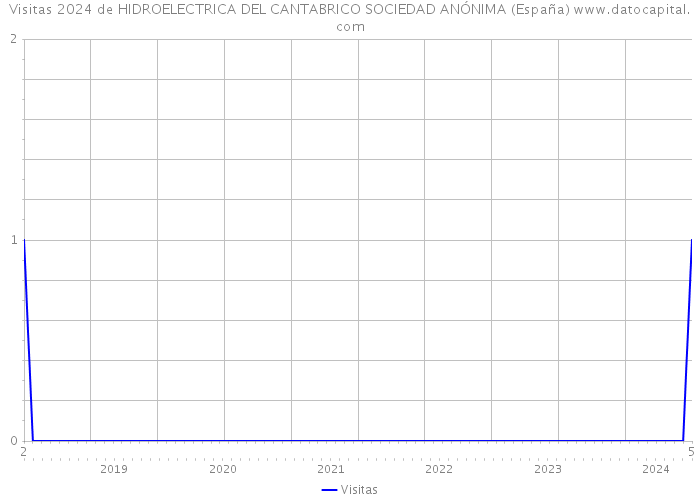 Visitas 2024 de HIDROELECTRICA DEL CANTABRICO SOCIEDAD ANÓNIMA (España) 