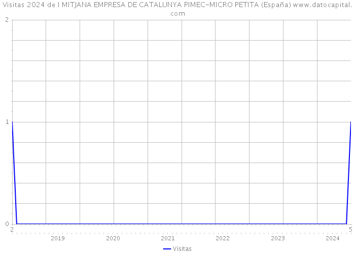 Visitas 2024 de I MITJANA EMPRESA DE CATALUNYA PIMEC-MICRO PETITA (España) 