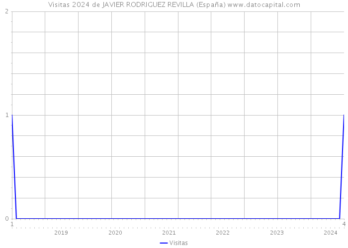 Visitas 2024 de JAVIER RODRIGUEZ REVILLA (España) 
