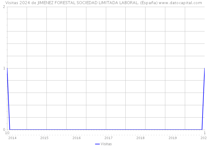 Visitas 2024 de JIMENEZ FORESTAL SOCIEDAD LIMITADA LABORAL. (España) 