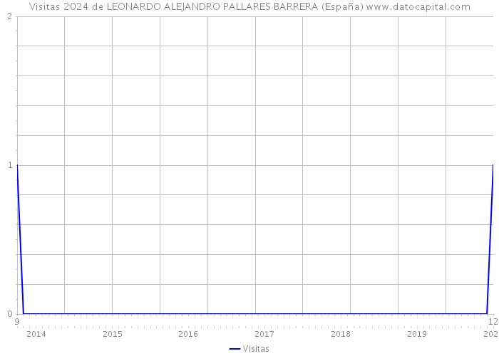 Visitas 2024 de LEONARDO ALEJANDRO PALLARES BARRERA (España) 