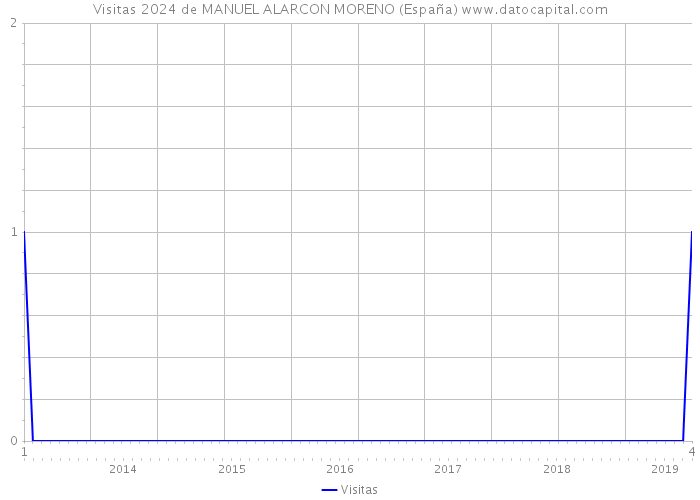 Visitas 2024 de MANUEL ALARCON MORENO (España) 