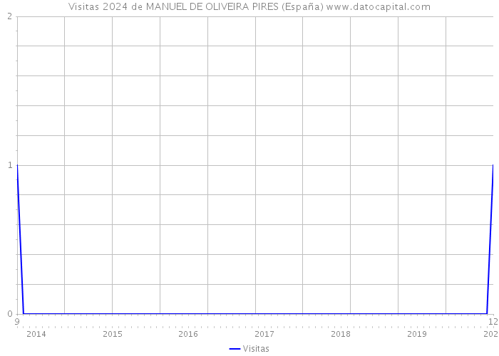 Visitas 2024 de MANUEL DE OLIVEIRA PIRES (España) 