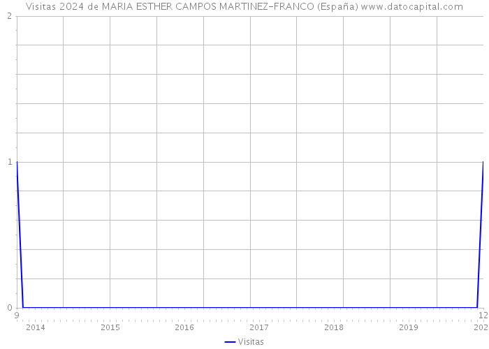 Visitas 2024 de MARIA ESTHER CAMPOS MARTINEZ-FRANCO (España) 