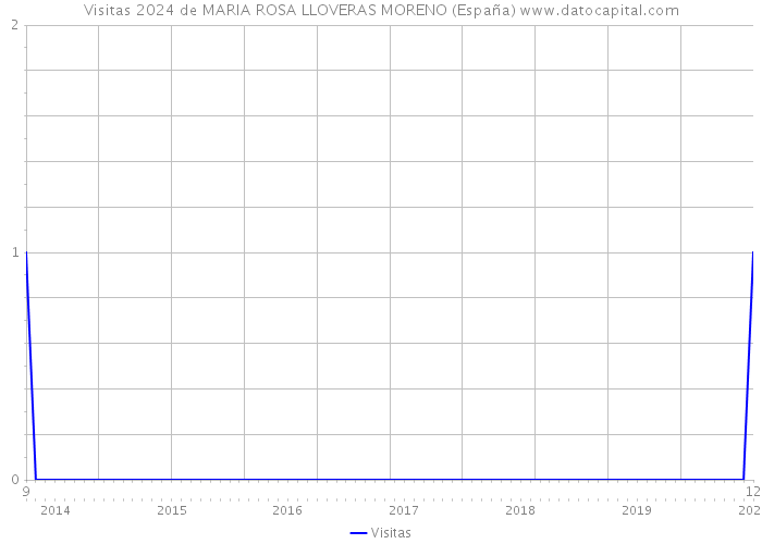 Visitas 2024 de MARIA ROSA LLOVERAS MORENO (España) 