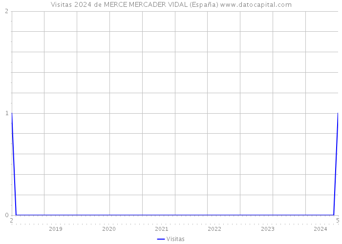 Visitas 2024 de MERCE MERCADER VIDAL (España) 