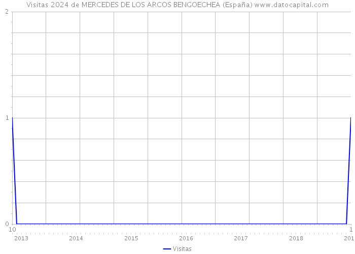 Visitas 2024 de MERCEDES DE LOS ARCOS BENGOECHEA (España) 