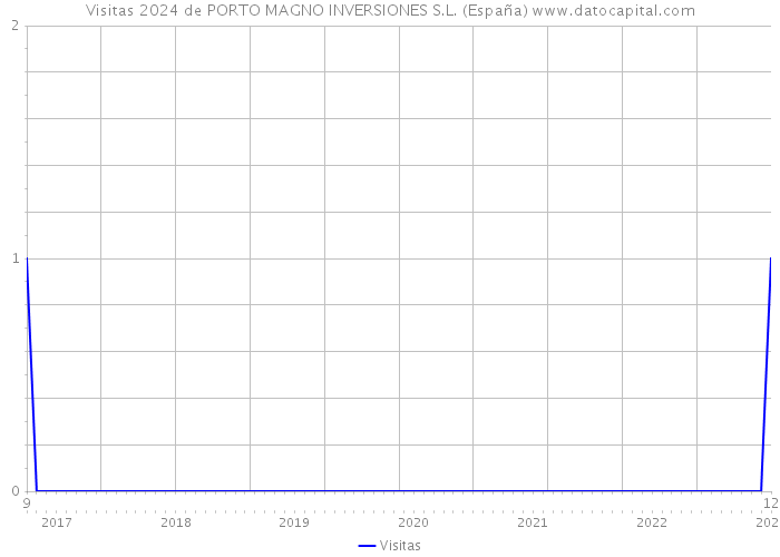 Visitas 2024 de PORTO MAGNO INVERSIONES S.L. (España) 