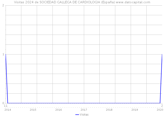 Visitas 2024 de SOCIEDAD GALLEGA DE CARDIOLOGIA (España) 