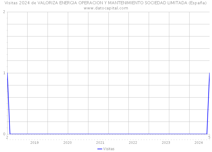 Visitas 2024 de VALORIZA ENERGIA OPERACION Y MANTENIMIENTO SOCIEDAD LIMITADA (España) 