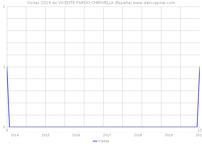 Visitas 2024 de VICENTE PARDO CHIRIVELLA (España) 