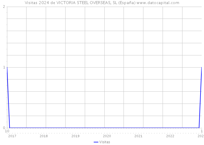 Visitas 2024 de VICTORIA STEEL OVERSEAS, SL (España) 