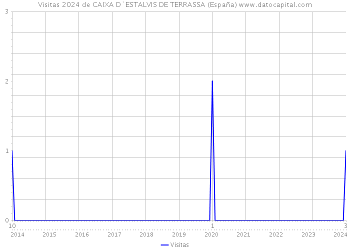 Visitas 2024 de CAIXA D`ESTALVIS DE TERRASSA (España) 