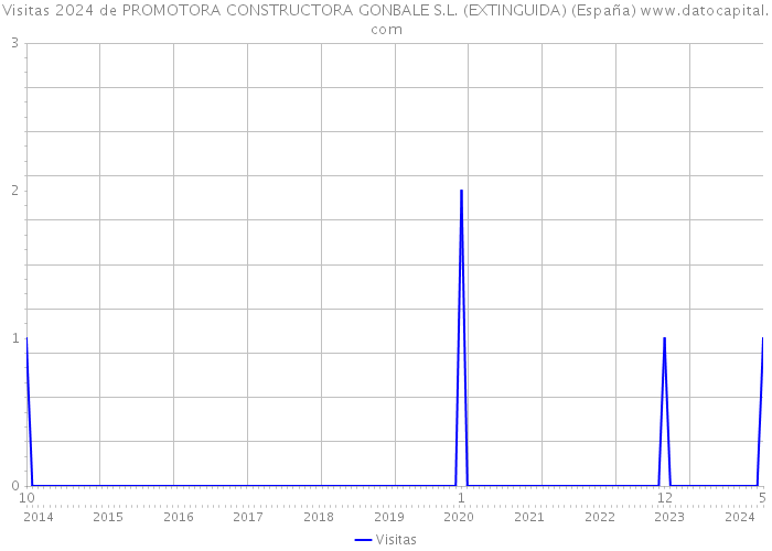 Visitas 2024 de PROMOTORA CONSTRUCTORA GONBALE S.L. (EXTINGUIDA) (España) 