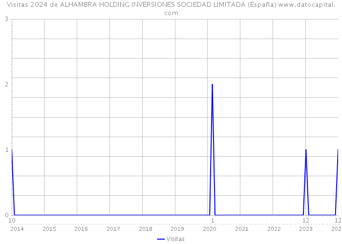 Visitas 2024 de ALHAMBRA HOLDING INVERSIONES SOCIEDAD LIMITADA (España) 
