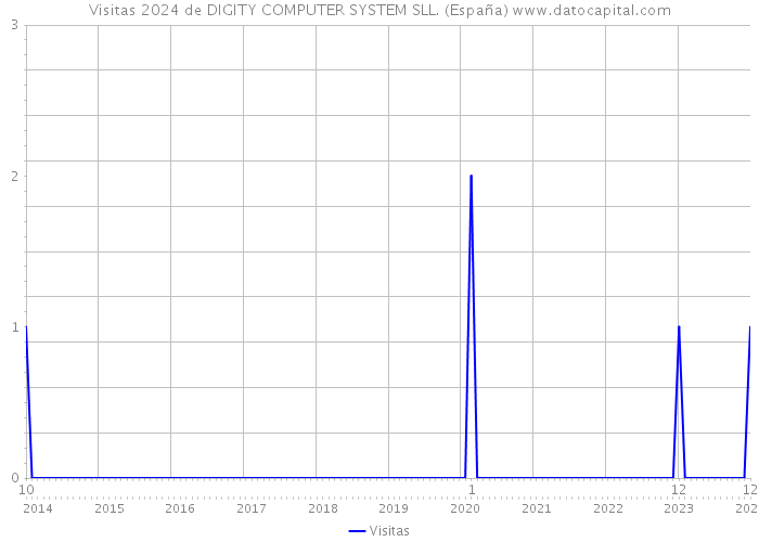 Visitas 2024 de DIGITY COMPUTER SYSTEM SLL. (España) 