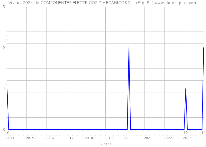 Visitas 2024 de COMPONENTES ELECTRICOS Y MECANICOS S.L. (España) 
