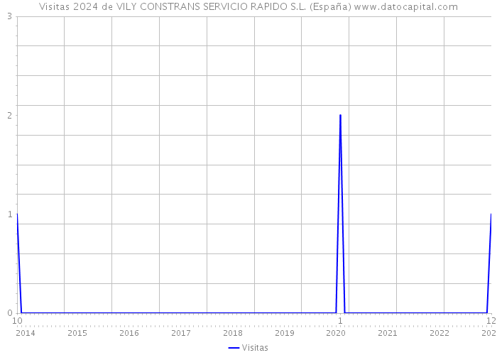 Visitas 2024 de VILY CONSTRANS SERVICIO RAPIDO S.L. (España) 
