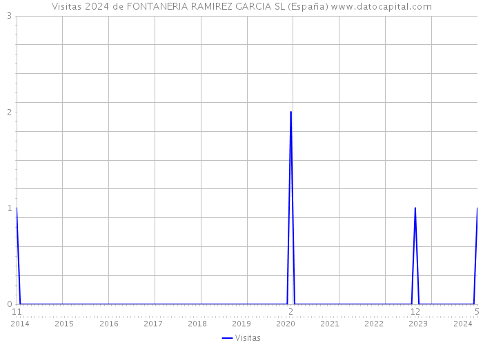 Visitas 2024 de FONTANERIA RAMIREZ GARCIA SL (España) 