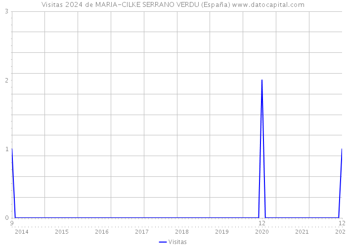 Visitas 2024 de MARIA-CILKE SERRANO VERDU (España) 