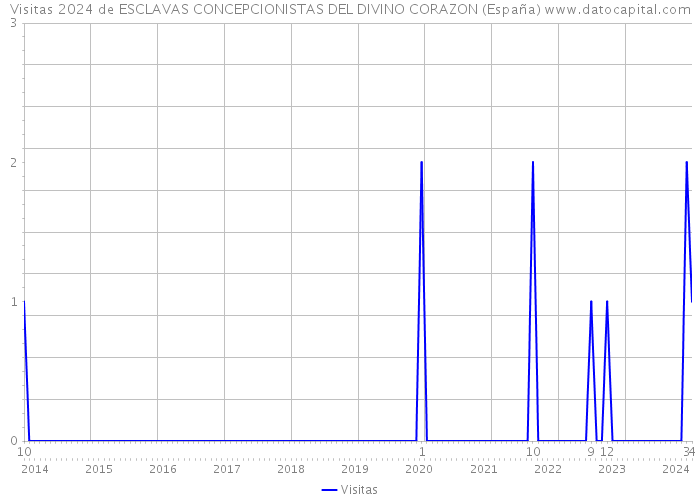 Visitas 2024 de ESCLAVAS CONCEPCIONISTAS DEL DIVINO CORAZON (España) 