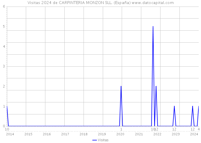 Visitas 2024 de CARPINTERIA MONZON SLL. (España) 
