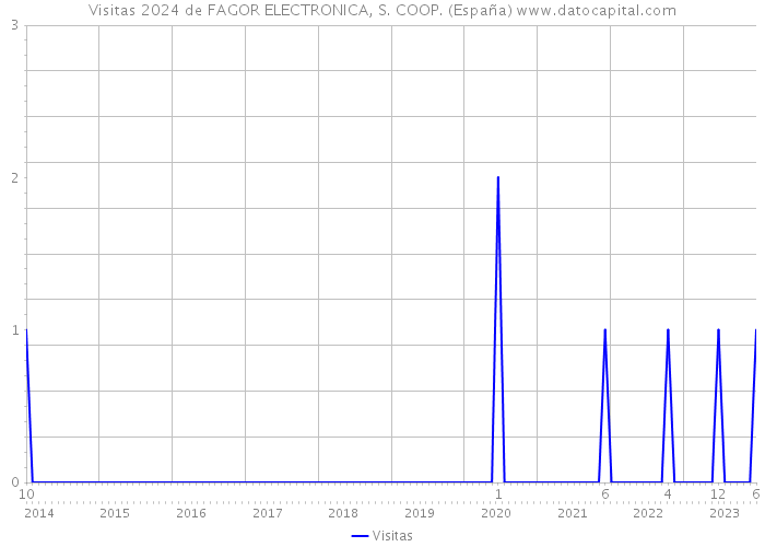 Visitas 2024 de FAGOR ELECTRONICA, S. COOP. (España) 