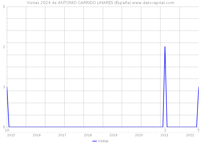Visitas 2024 de ANTONIO GARRIDO LINARES (España) 