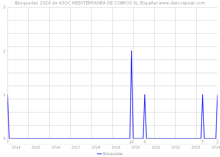 Búsquedas 2024 de ASOC MEDITERRANEA DE COBROS SL (España) 