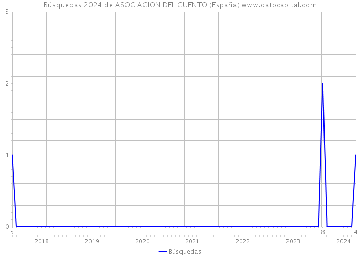 Búsquedas 2024 de ASOCIACION DEL CUENTO (España) 