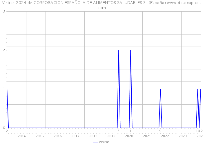 Visitas 2024 de CORPORACION ESPAÑOLA DE ALIMENTOS SALUDABLES SL (España) 