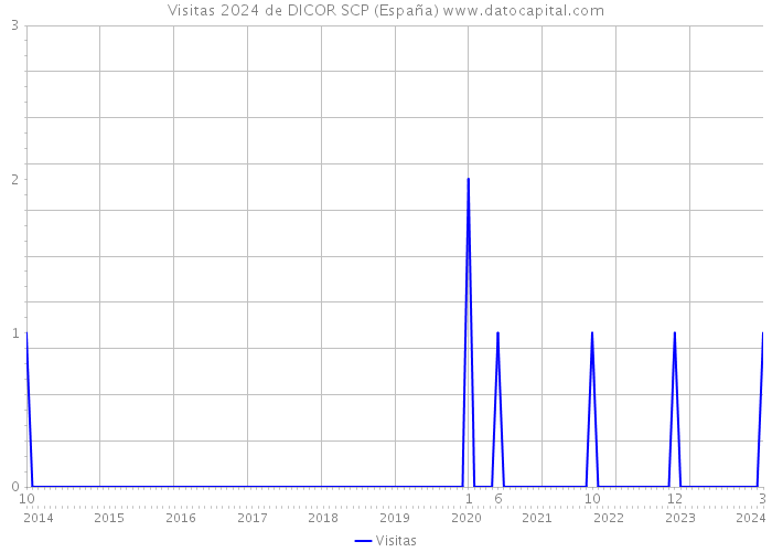 Visitas 2024 de DICOR SCP (España) 