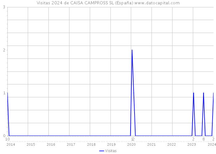 Visitas 2024 de CAISA CAMPROSS SL (España) 