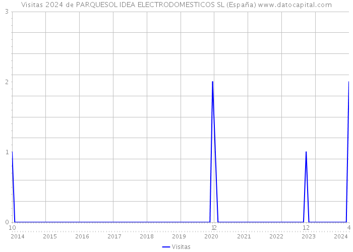 Visitas 2024 de PARQUESOL IDEA ELECTRODOMESTICOS SL (España) 