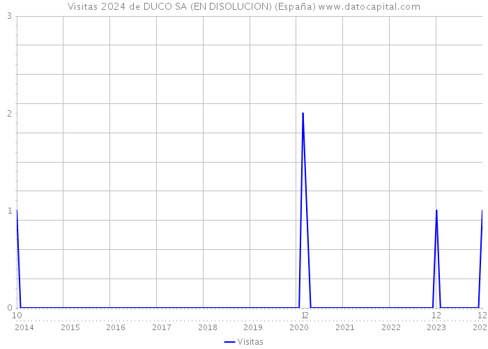 Visitas 2024 de DUCO SA (EN DISOLUCION) (España) 