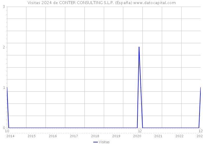 Visitas 2024 de CONTER CONSULTING S.L.P. (España) 