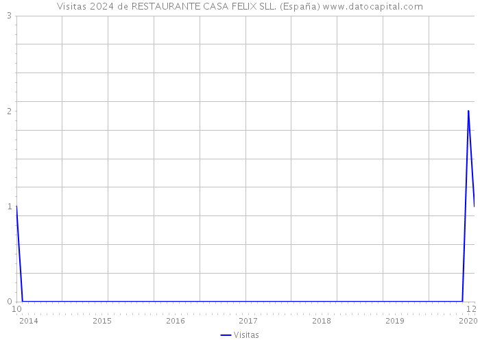 Visitas 2024 de RESTAURANTE CASA FELIX SLL. (España) 