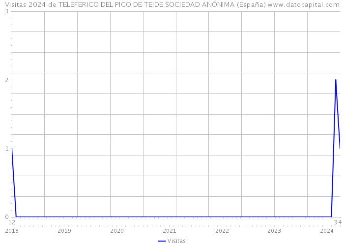 Visitas 2024 de TELEFERICO DEL PICO DE TEIDE SOCIEDAD ANÓNIMA (España) 