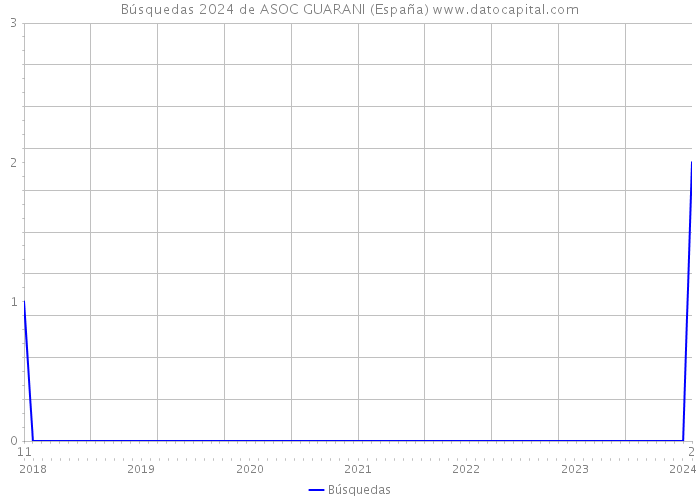 Búsquedas 2024 de ASOC GUARANI (España) 