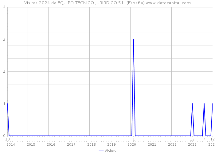 Visitas 2024 de EQUIPO TECNICO JURIRDICO S.L. (España) 