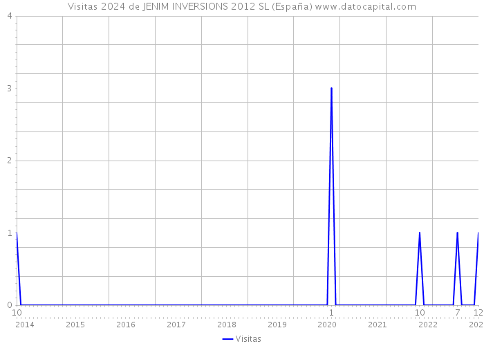 Visitas 2024 de JENIM INVERSIONS 2012 SL (España) 