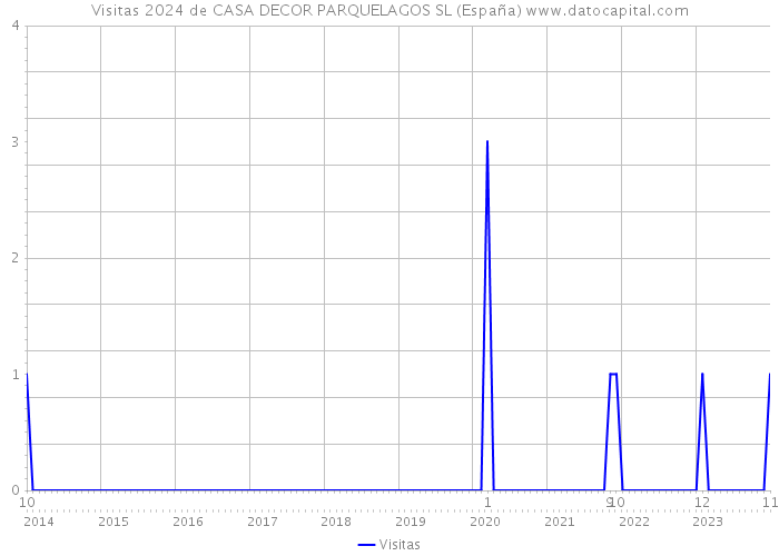 Visitas 2024 de CASA DECOR PARQUELAGOS SL (España) 