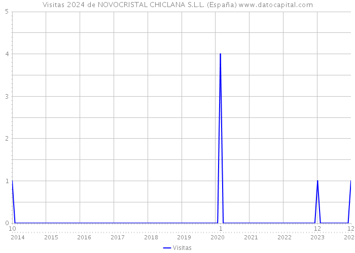 Visitas 2024 de NOVOCRISTAL CHICLANA S.L.L. (España) 