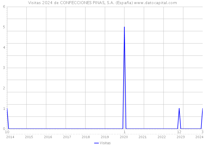 Visitas 2024 de CONFECCIONES PINAS, S.A. (España) 