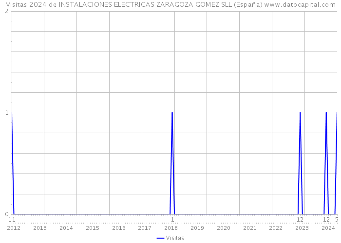Visitas 2024 de INSTALACIONES ELECTRICAS ZARAGOZA GOMEZ SLL (España) 