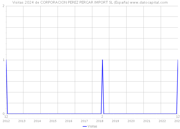 Visitas 2024 de CORPORACION PEREZ PERGAR IMPORT SL (España) 