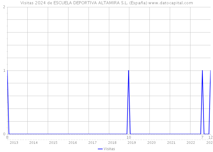Visitas 2024 de ESCUELA DEPORTIVA ALTAMIRA S.L. (España) 