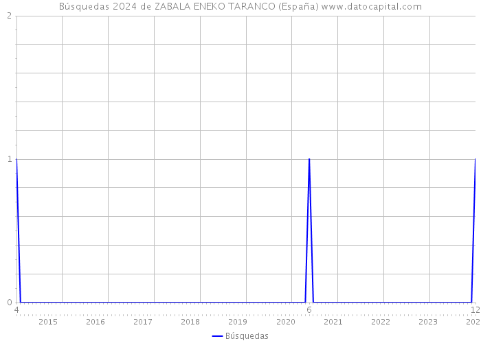 Búsquedas 2024 de ZABALA ENEKO TARANCO (España) 